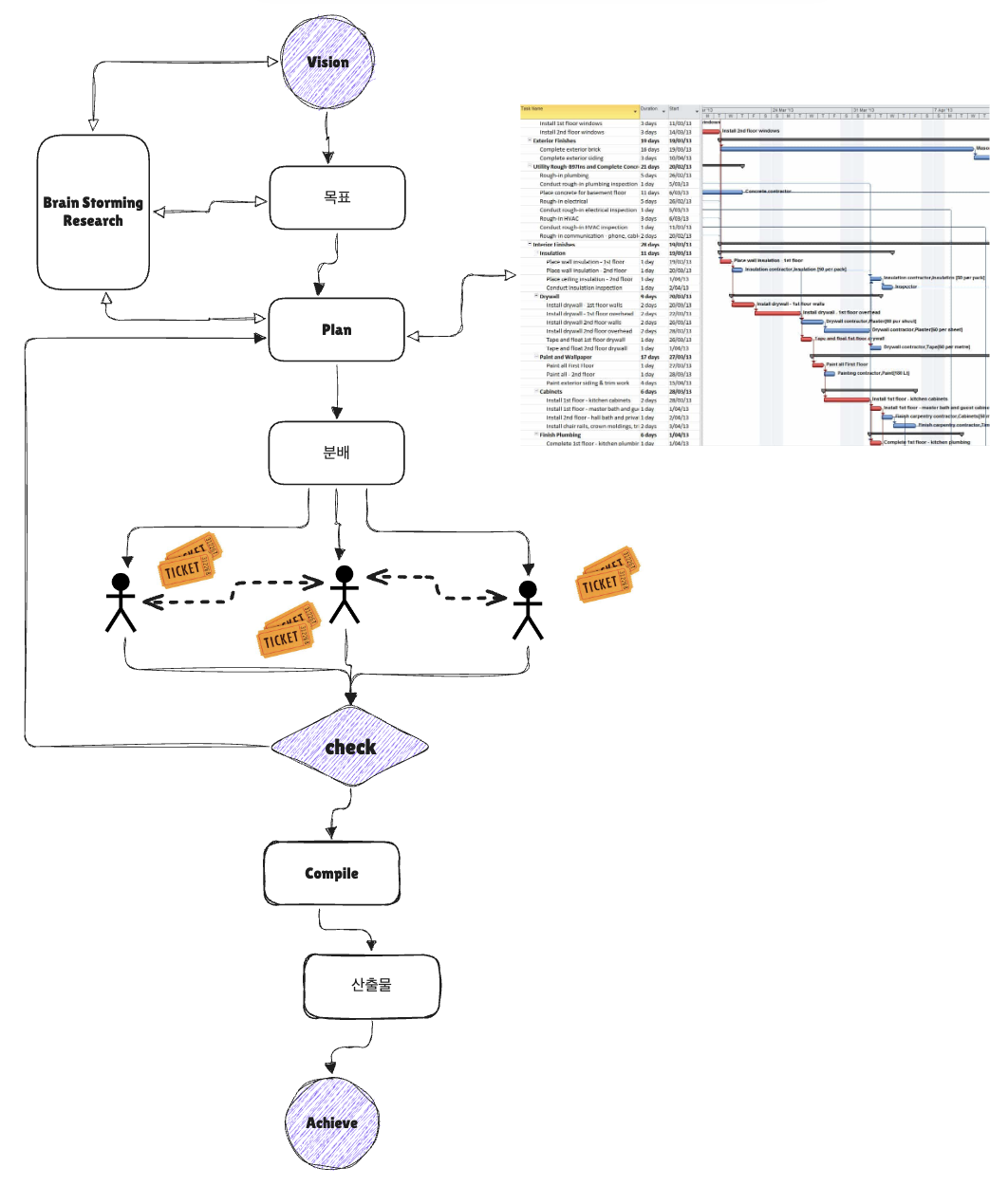 4모듈 워크플로 다이어그램